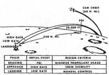 descent